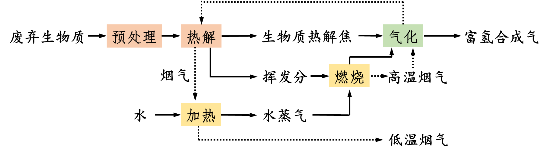 生物质分级气化制备洁净富氢合成气技术