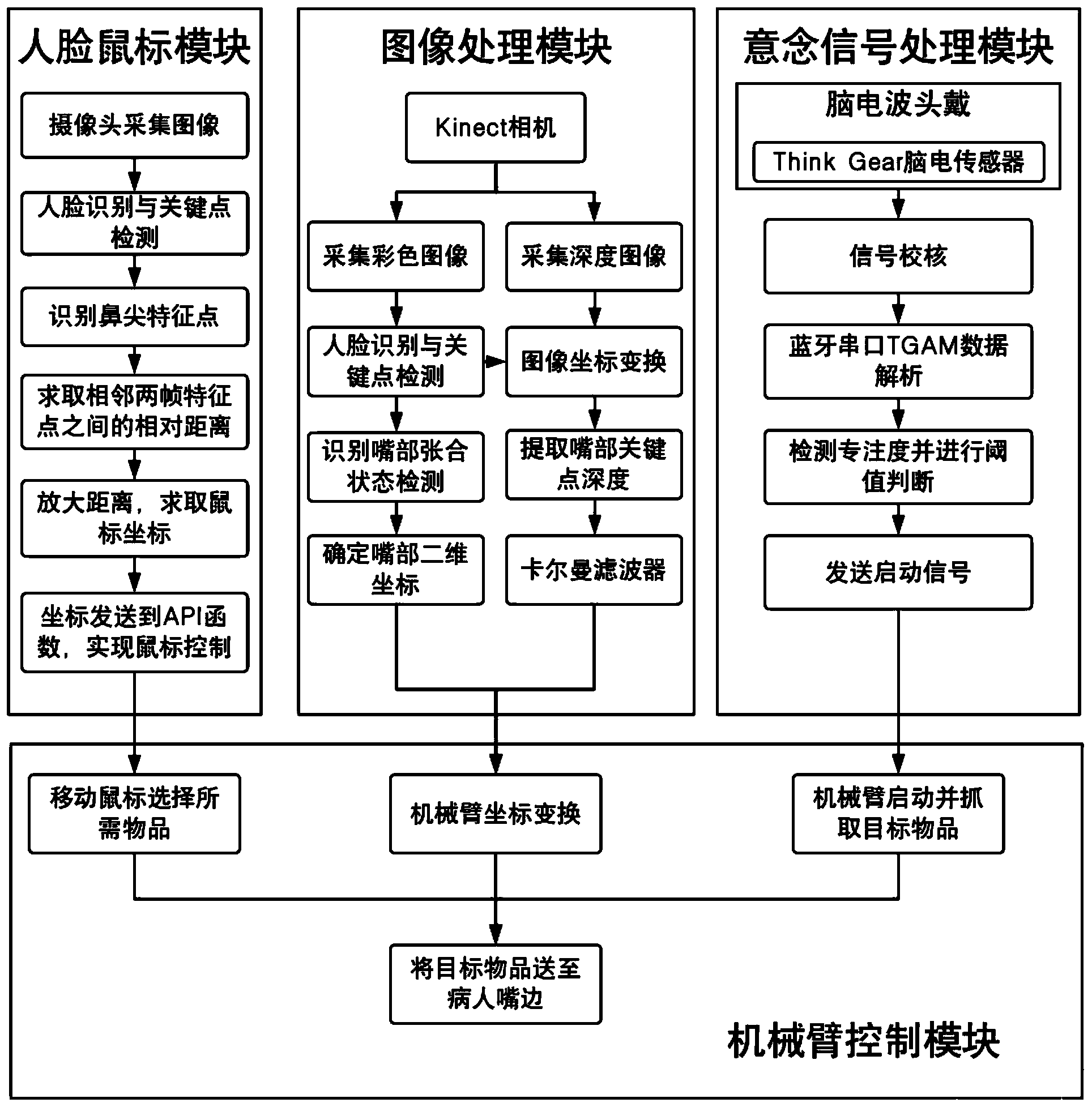 基于视觉与意念信号协同控制的机器人看护系统