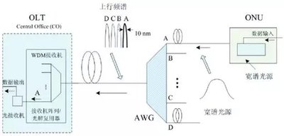 WDM用可调多波长光源