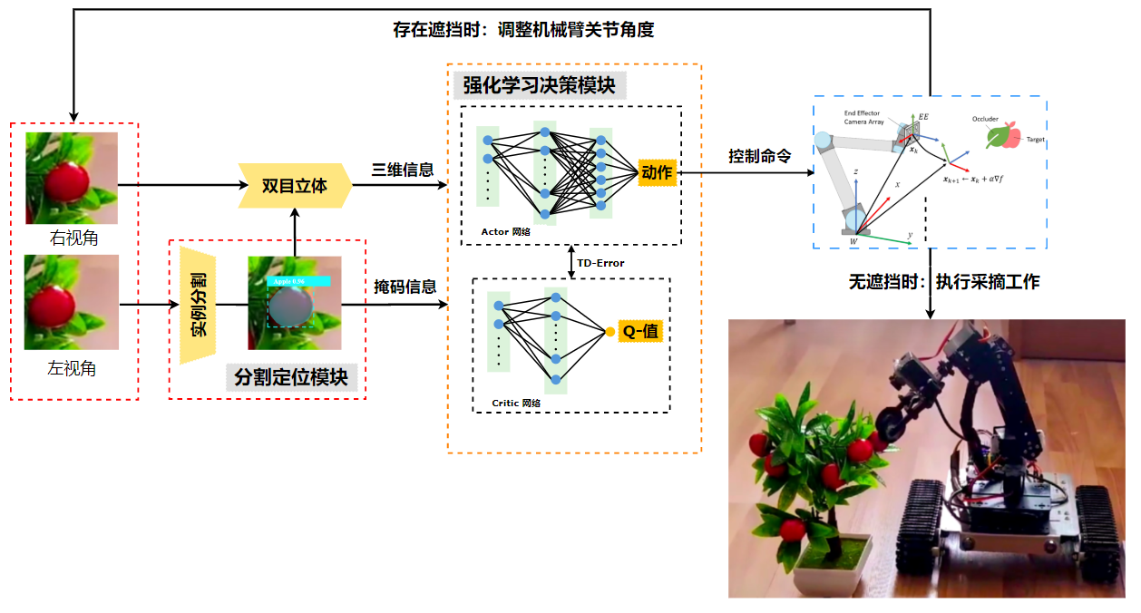 智慧无人果树采摘机器