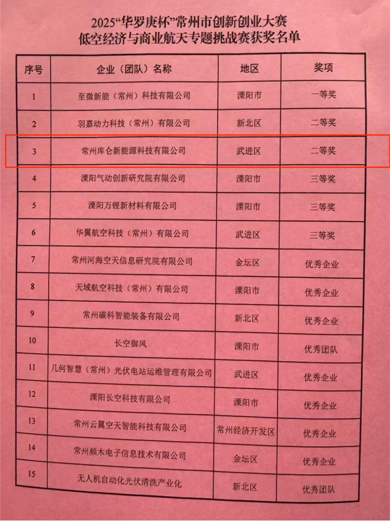 常州博学工程科技发展有限公司孵化企业——常州库仑新能源科技有限公司 荣获2025“华罗庚杯”常州市创新创业大赛二等奖并晋级省赛