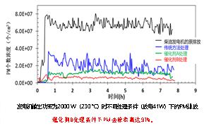 柴油发动机尾气排放控制性能评价结果