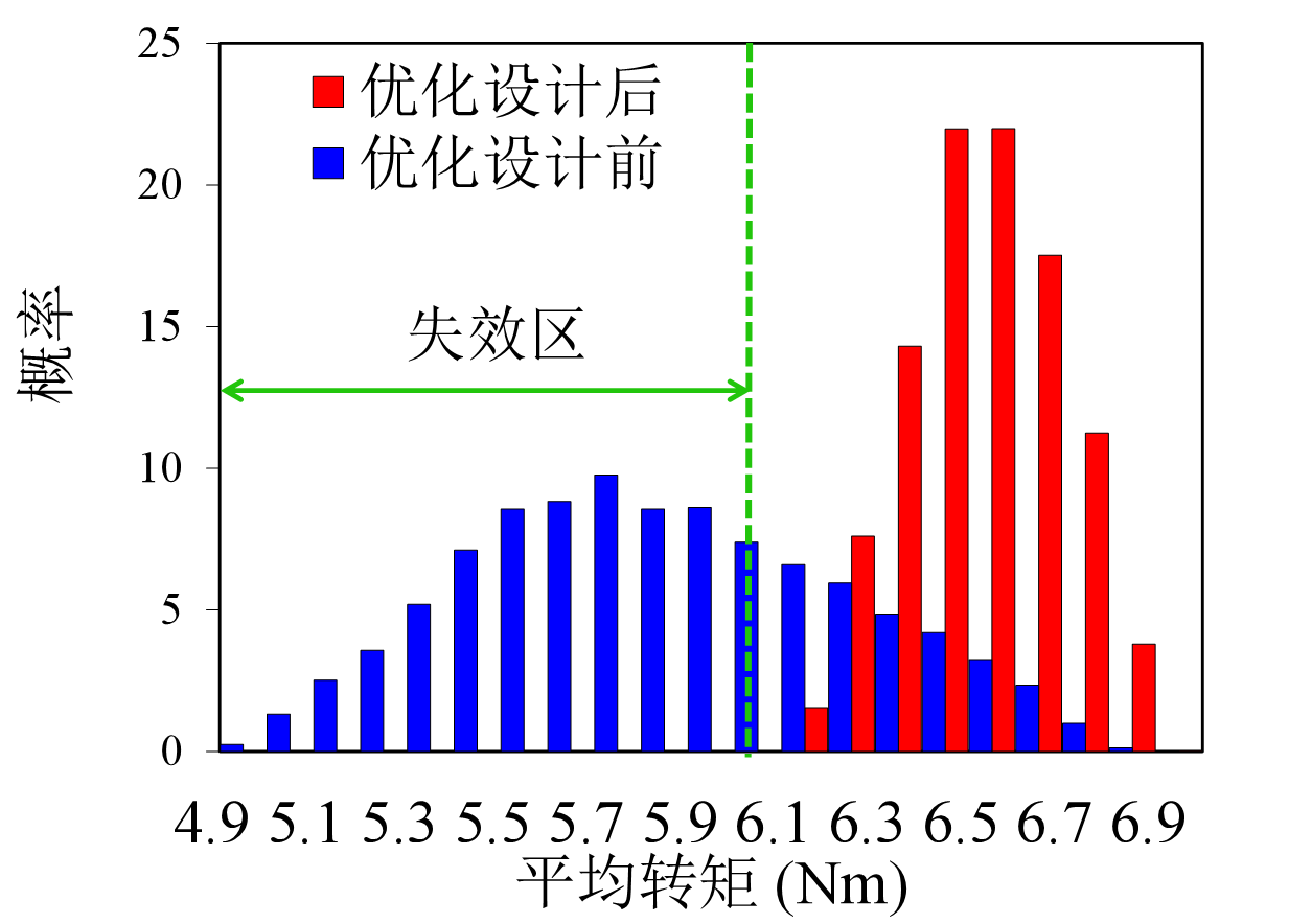 鲁棒性设计对电机加工失效率的影响