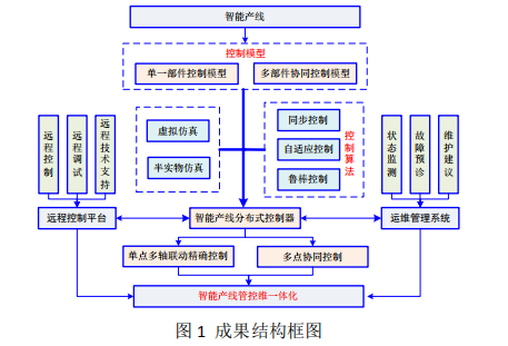 5-智能产线协同控制关键技术