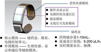 医疗2 图2 腕式装置产品结构图