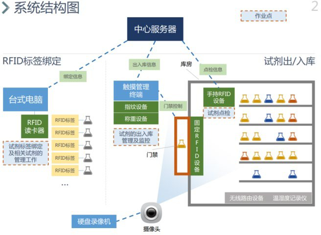 电子4 基于虹膜识别技术的危险化学品仓储门禁及信息化管理