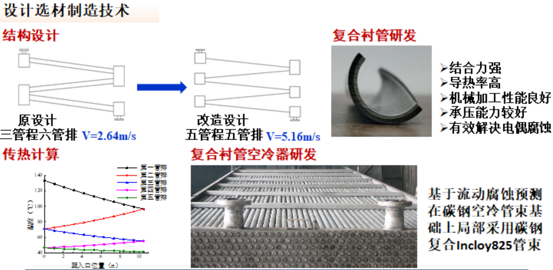 图片1 复合衬管空冷器设计选材制造技术