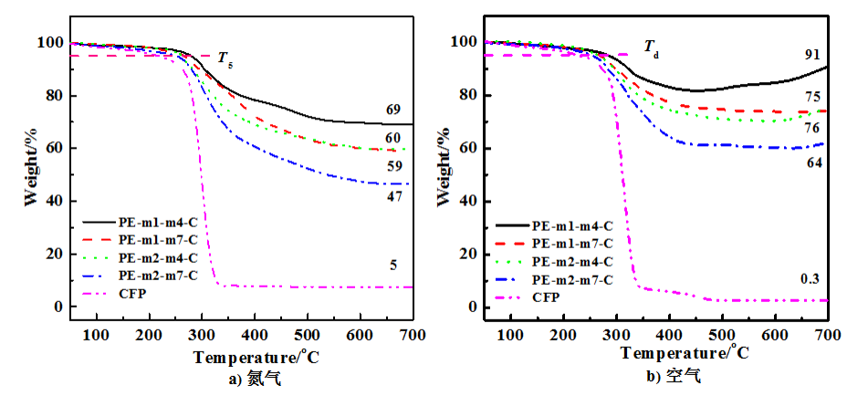 图2 耐高温树脂在氮气（a）与空气（b）下的热失重曲线