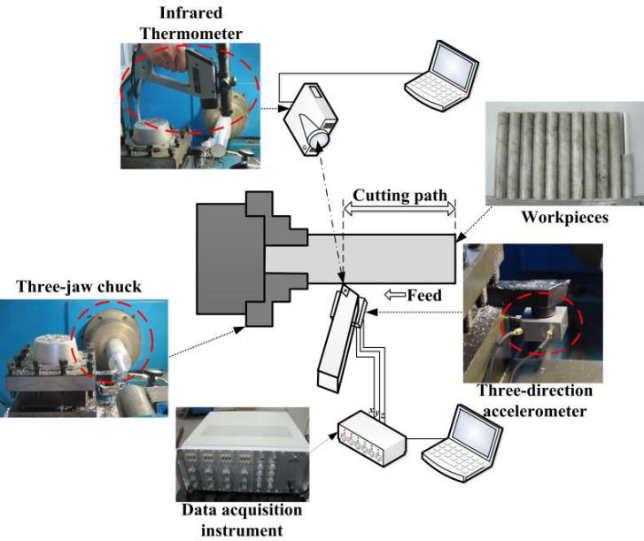 机械加工噪声、振动实时监测与预报-图1 车削振动与温度监测系统