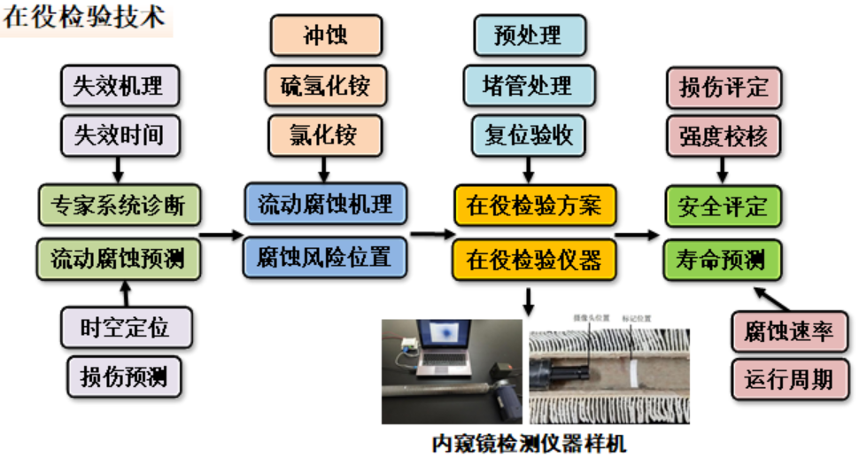 流动腐蚀预测-图例2 加氢反应流出物空冷器在役检验安全评定寿命预测技术-符德晓