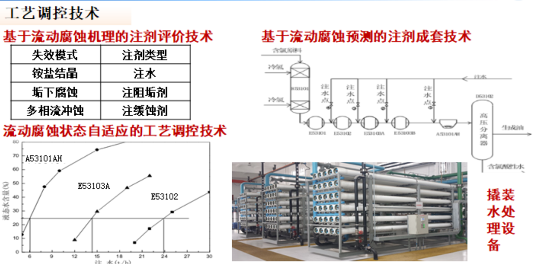 图例2 工艺调控技术与装备